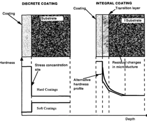Figure 2.2: Comparison of hardness proles and failure mechanisms for integral and discrete coatings ( Batchelor et al