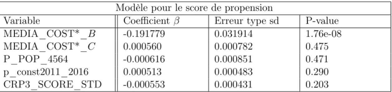 Table 4.1 – Résumé du modèle pour le score de propension de la méthode Hirano-Imbens Modèle pour le score de propension