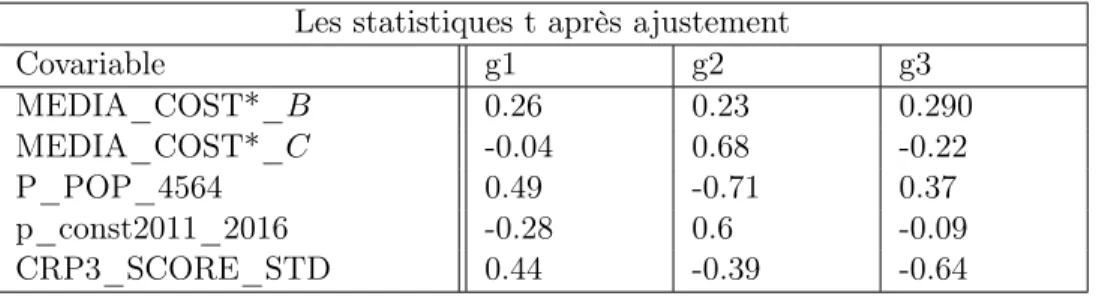 Table 4.4 – Les statistiques t d’égalité des moyennes après ajustement pour le GPS. Les statistiques t après ajustement