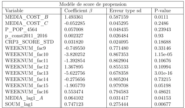 Table 4.5 – Résumé du modèle pour le score de propension de la méthode des SCMMs Modèle de score de propension