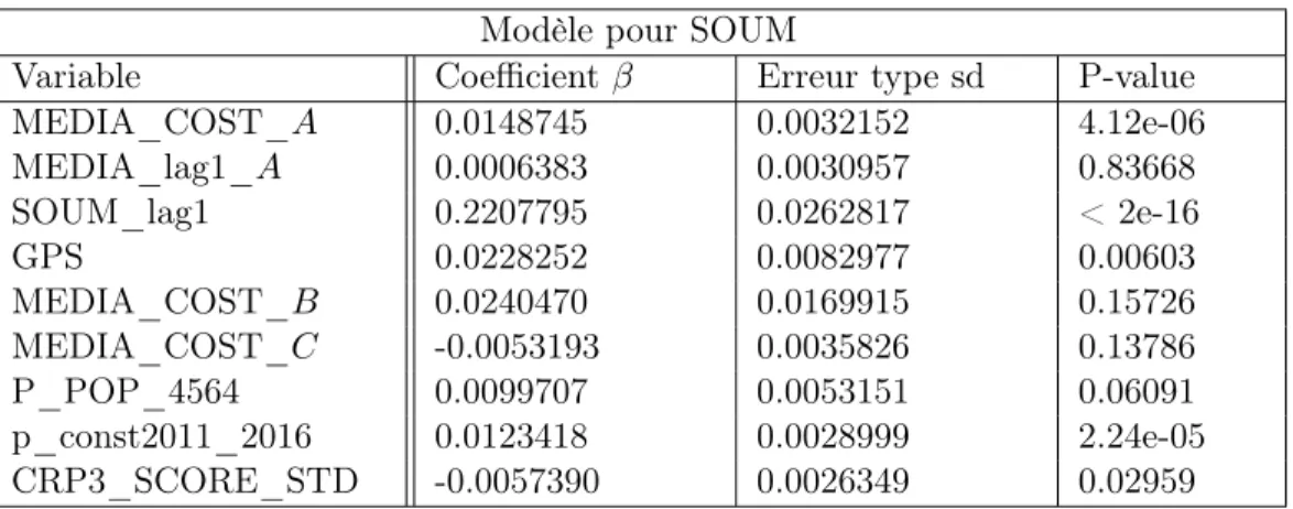 Table 4.6 – Résumé du modèle pour SOUM de la méthode des SCMMs Modèle pour SOUM