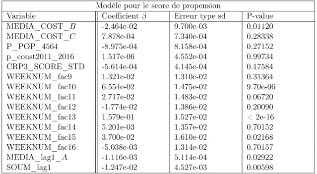 Table 4.7 – Résumé du modèle pour le score de propension de la méthode Moodie-Stephens, traitements nuls remplacés par 0.1