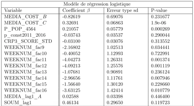 Table 4.9 – Résumé du modèle de régression logistique, traitement avec masse à 0 Modèle de régression logistique