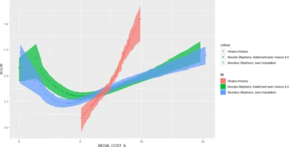 Figure 4.1 – Les courbes dose-réponse des méthodes élaborées, avec bandes de confinace à 90%.