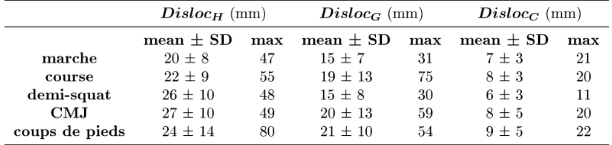 Tableau 3.1. Artefact de dislocation avec la méthode des clusters rigides (CR). Disloc H (mm) Disloc G (mm) Disloc C (mm)