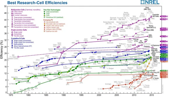 Figure  1-4:  Timeline  of  the  best  research  cell  efficiencies  for  the  different  PV  technologies [19]