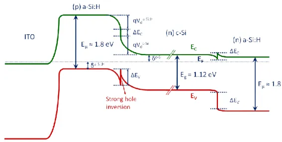 Figure 2-12: Schematics of the band diagram of a HIT for a n-type c-Si [126]. 