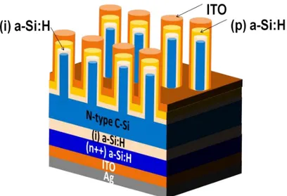 Figure 2-13: Schematic of a HIT structure based on SiNWs. The n-type c-Si wafer  has been nanostructured to improve light trapping 