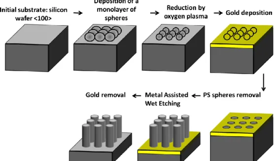 Figure  3-3:  Schematics  of  the  nanosphere  lithography  method  coupled  with  the  MACE process  