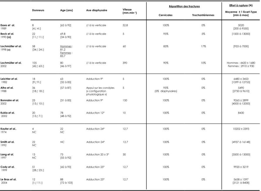 Tableau 11 : Essais de compression à rupture de l’extrémité supérieure du fémur : configuration d’appui monopodal 
