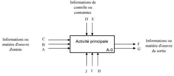 Figure II.2.1-1 : représentation générale au niveau A-0 d’une activité selon IDEFØ 