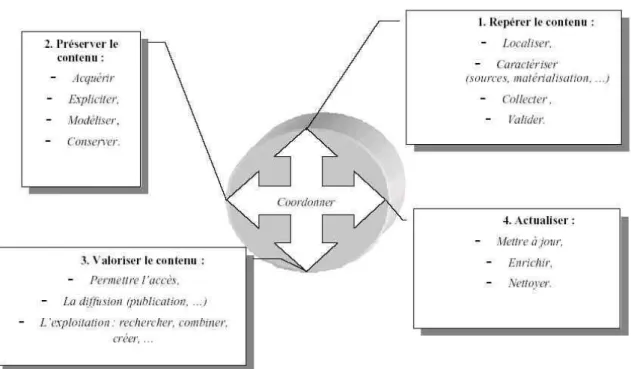 Figure II.2.2-1 : Démarche dans le cadre du projet PSA « KEPHREN » [COP02] 
