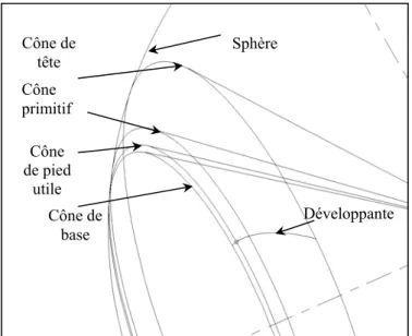Figure II.3.1-6 : définition des différents cônes 