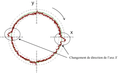 Figure I.9 - Pics d'inversion sur un relevé ball-bar lors de la réalisation d'un profil circulaire [LIO - 2002]