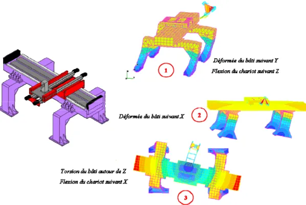 Figure I.11 - Exemples de modes vibratoires dominant  la réponse d’un prototype de machine à découpe laser