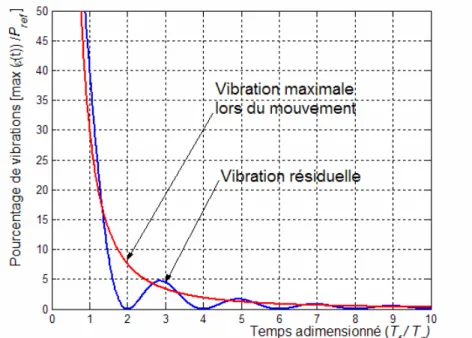 Figure II.3 – Graphe de vibration pour la loi à accélération limitée. 