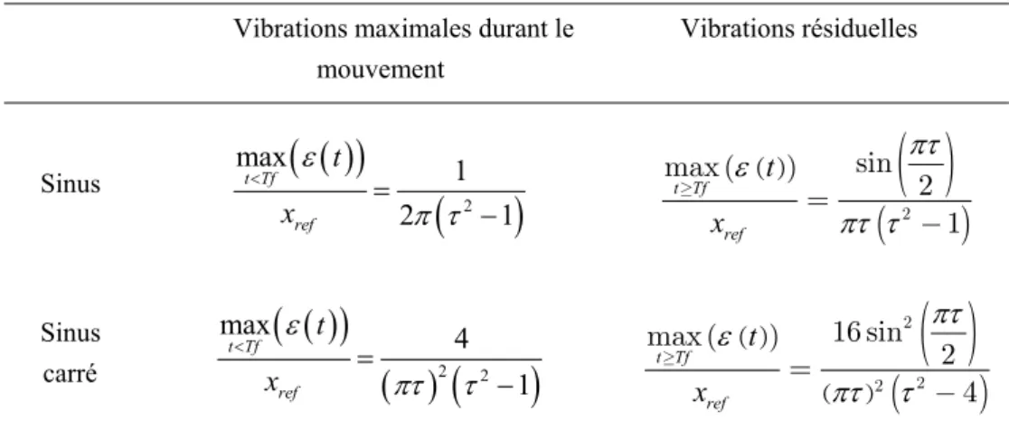 Tableau 2 – Amplitudes de vibration pour les lois en sinus et sinus carré d'accélération ( τ = T f ω n / 2 π )