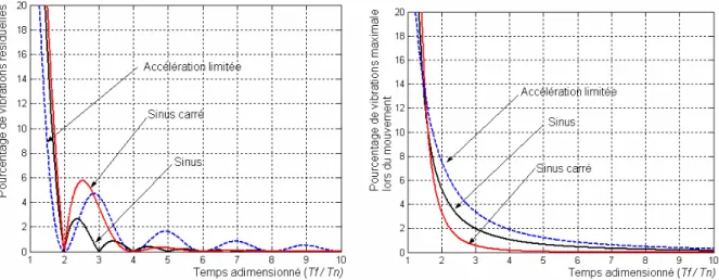 Figure II.5 – Graphes de vibration des lois harmoniques comparées au bang-bang d'accélération