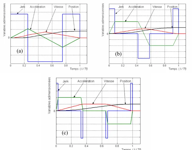Figure II.9 – Lois de mouvement en temps minimum à jerk limité : (a) sans contrainte de vitesse et  d’accélération, (b) contrainte d’accélération maximale atteinte, (c) contraintes de vitesse et d’accélération 