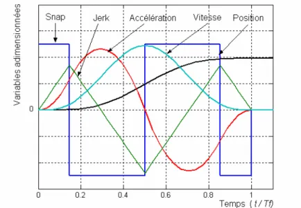 Figure II.10. – Profil de la loi de mouvement à snap limité en temps optimal. 