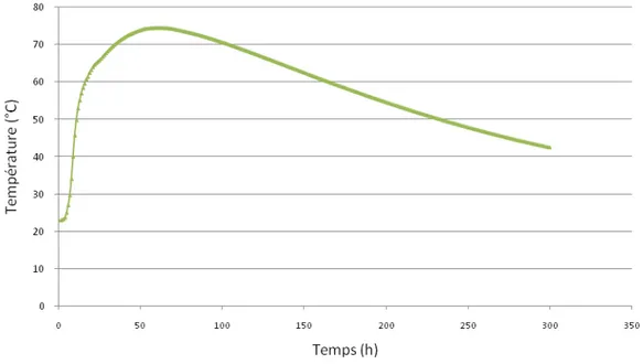 Figure 7-13 Variation de la température  reconstituée par le calcul au point d’extraction  de l’éprouvette 
