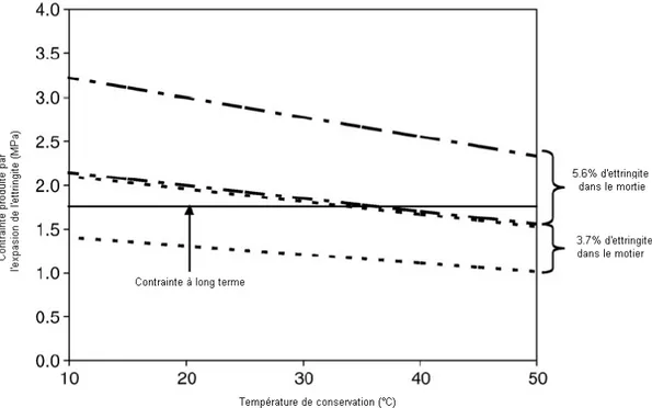 Figure 3-2 Variation de la pression de cristallisation en fonction de la température de  conservation (Flatt et Scherer 2007) 