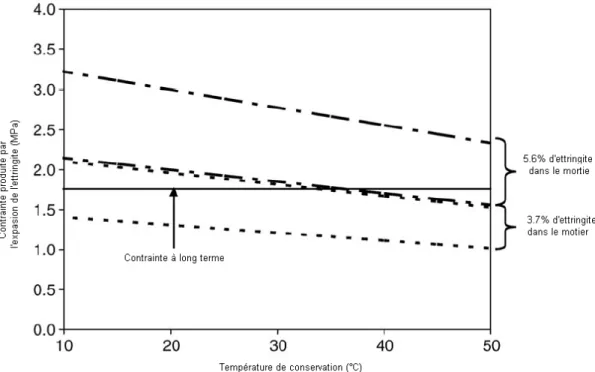 Figure 3-2 Variation de la pression de cristallisation en fonction de la température de  conservation (Flatt et Scherer 2007) 