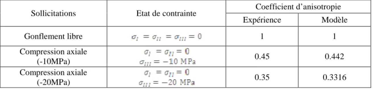 Tableau 4-6 Estimation du coefficient d'anisotropie dans le cas d'une éprouvette soumise à  une contrainte uni-axiale 
