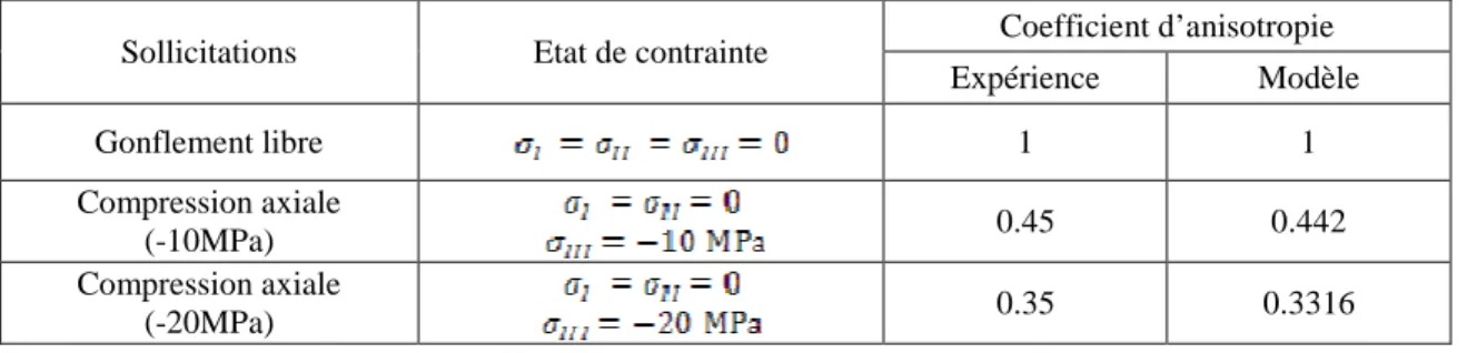 Tableau 4-6 Estimation du coefficient d'anisotropie dans le cas d'une éprouvette soumise à  une contrainte uni-axiale 