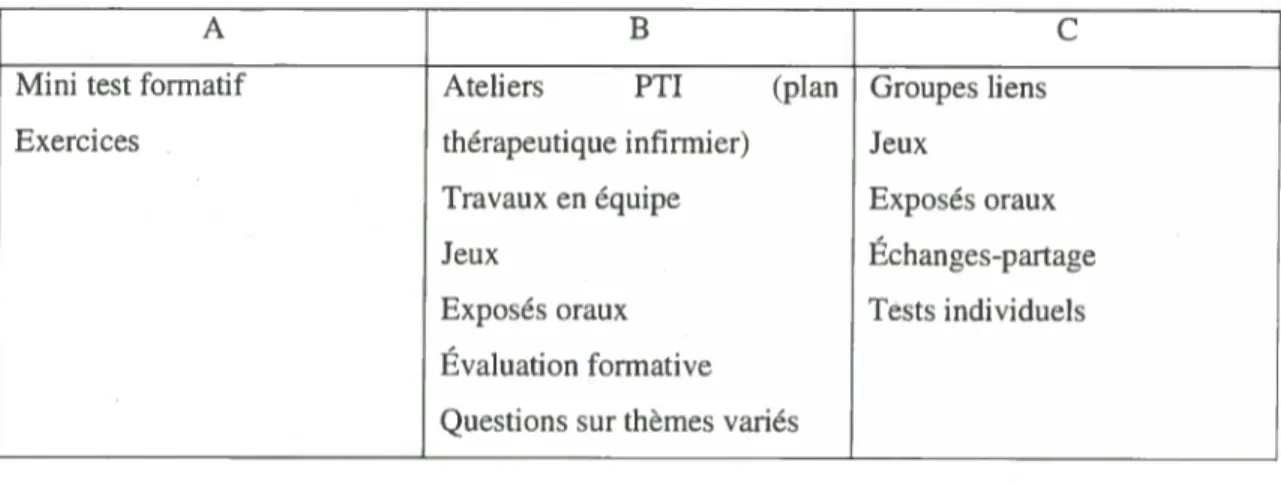 Tableau 4 - Activités d’enseignement des sujets A, B et C lors des enseignements cliniques