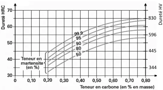 Figure 5.  Evolution de la dureté en fonction de la teneur en carbone pour divers taux de martensite [LER11]