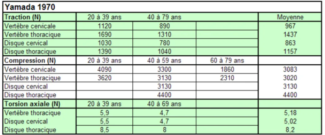 Fig. 3.11 – Tol´ erances des vert` ebres et disques du rachis, d’ apr` es Nyquist [79]