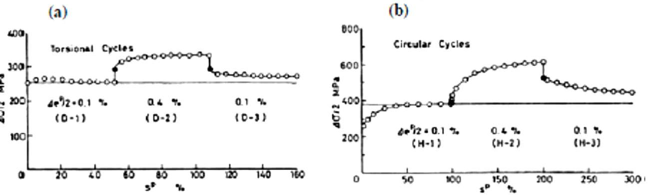 Figure I.7: Effet de mémoire de l'amplitude sur un acier 316L à 20°C pour un trajet de  torsion (a) et un trajet cercle (b) [Tanaka 1989] 