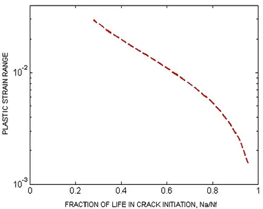 Figure I.31: Effet de l’amplitude de déformation plastique sur la fraction de durée de vie à  l’amorçage [Maiya 1975] 