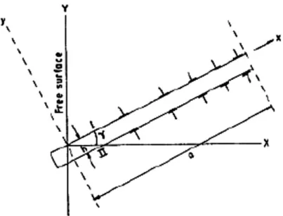 Figure I.32 : Diagramme schématique d’une bande de glissement constituée de deux plans  parallèles I et II, avec l’accumulation de dislocations polaires