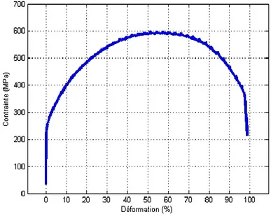 Figure II.8: Essai de traction monotone réalisé à une vitesse de déformation de 10 -3  s -1