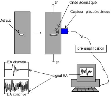 Figure II.10 : Schéma de la chaîne d’émission acoustique, de la création de l’onde mécanique  à la visualisation du signal EA 