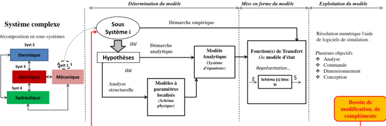 Figure II.1 - Approche de modélisation par fonctions de transfert d'un système complexe 