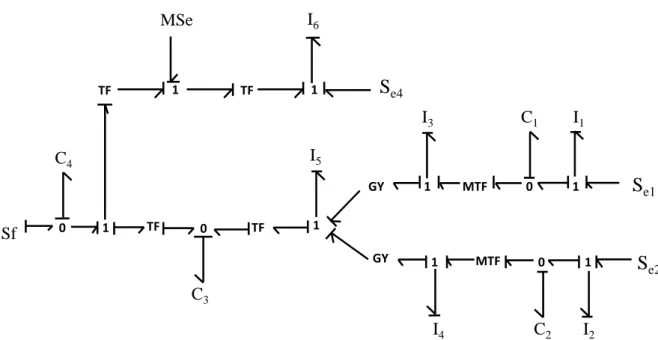 Figure II.10 - BG en causalité intégrale d'une chaine de commande de vol d'hélicoptère 