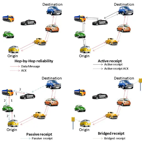 Figure 3.4: Comparison among the reliability approaches messages of Niyato, Wang, and Teo [83], provide the indication and comparison basis for other simulation or test-beds experiments