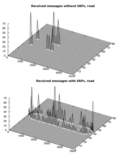 Figure 4.4: Typical histogram of the messages transmissions over the road segment observed