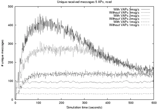 Figure 4.6: Unique received messages through the 10 mins of simulation for the road environment with dierent trac rates