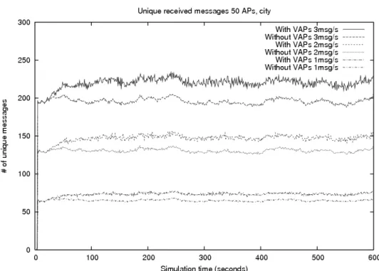 Figure 4.7: Unique received messages through the 10 mins of simulation for the city environments