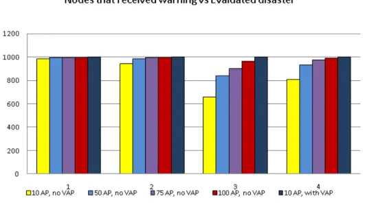 Figure 4.17: Number of nodes that received the warning message taking into account the evaluated disaster scenario