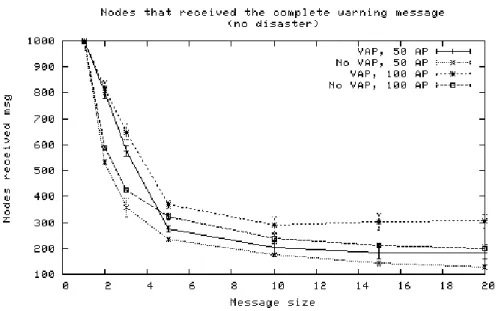 Figure 4.21: Number of nodes that received the complete warning message, vs. the size of the message