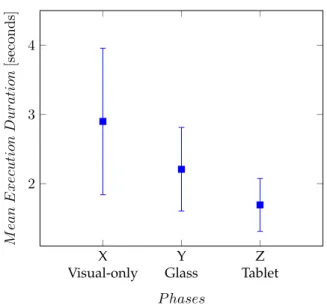 Fig. 8. Mean duration of interaction for each subject. Apart from a few points, we can see a global tendency where phase Z is faster than phase Y, which is faster than phase X.