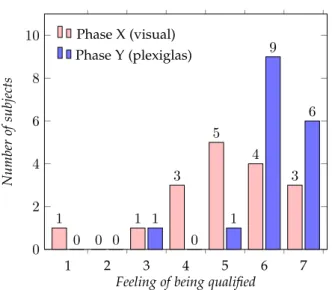 Fig. 10. The feeling of being skilled between phases X and Y.