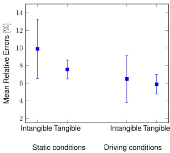 Figure 5: Mean relative error difference between static and driving context for tangible and intangible systems.