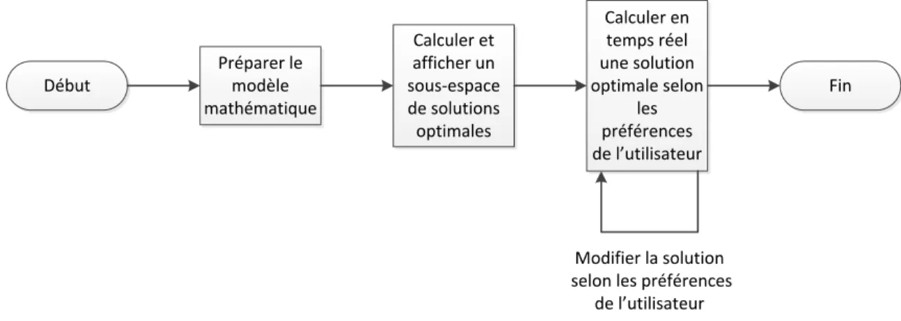 Figure 3- Processus interactif d’optimisation proposé par Hamel et al. 