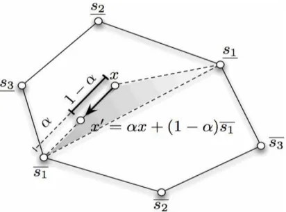 Figure 5 - Application de l'heuristique triangulaire. La nouvelle solution est calculée sans « saut » de  valeurs par l’interpolation entre la solution courante et une solution extrême précalculée [1] 